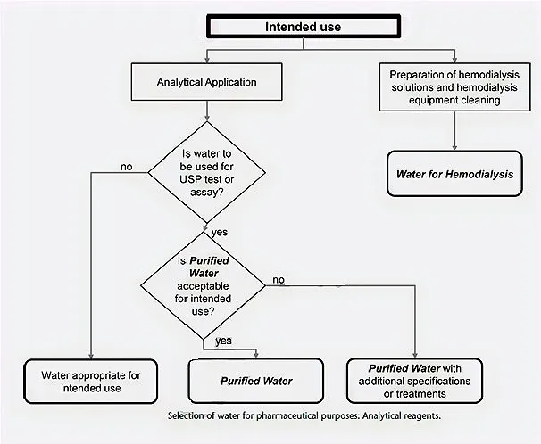 Flowchart for selecting water for analytical reagents and hemodialysis, leading from intended use to Purified Water, Purified Water with extra treatment, other suitable water or Water for Hemodialysis