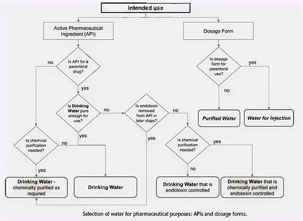 Flowchart for selecting water for APIs and dosage forms, leading from intended use to Drinking Water, chemically purified or endotoxin-controlled Drinking Water, Purified Water or Water for Injection