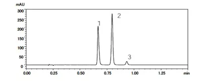 Chromatogram plotting absorbance in mAU against time in minutes, with three numbered peaks between about 0.65 and 0.95 minutes, the third much smaller than the first two