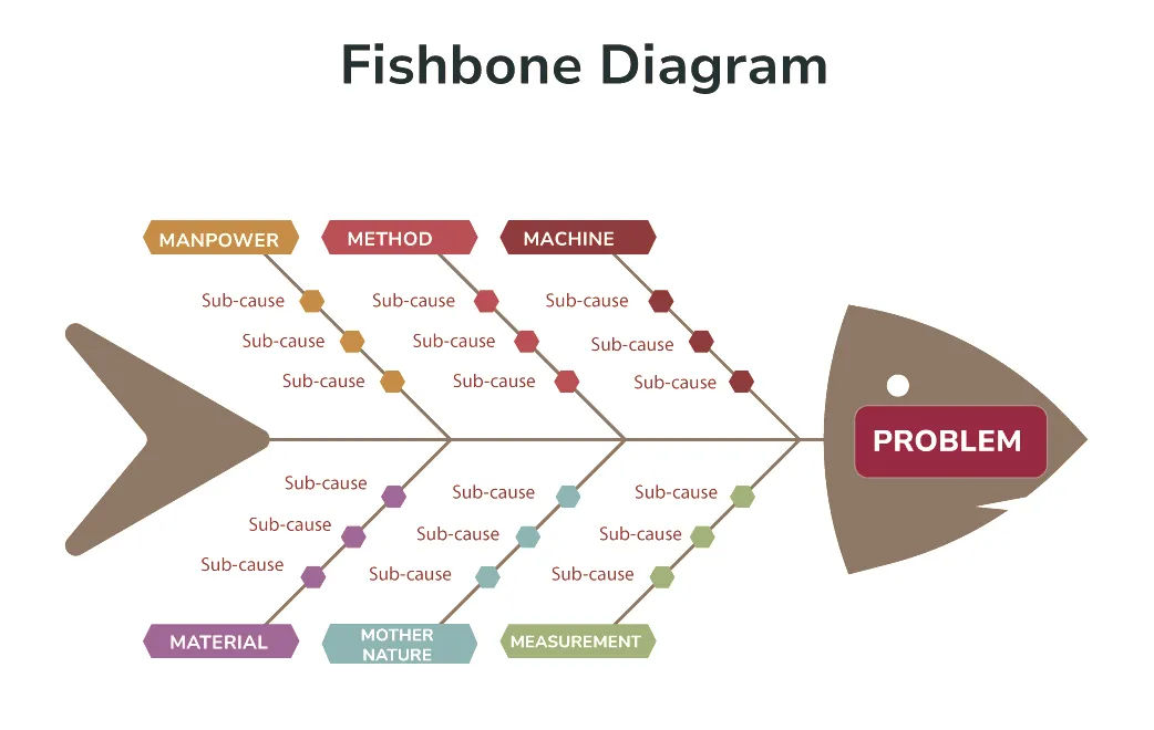 Fishbone diagram with the problem at the fish head and six cause branches, each with sub-causes: manpower, method, machine, material, mother nature and measurement