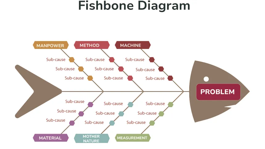 Fishbone diagram linking a problem to six cause categories: manpower, method, machine, material, mother nature and measurement