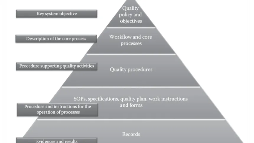 Pyramid diagram of the quality documentation hierarchy, from quality policy at the top down to procedures, SOPs and records at the base