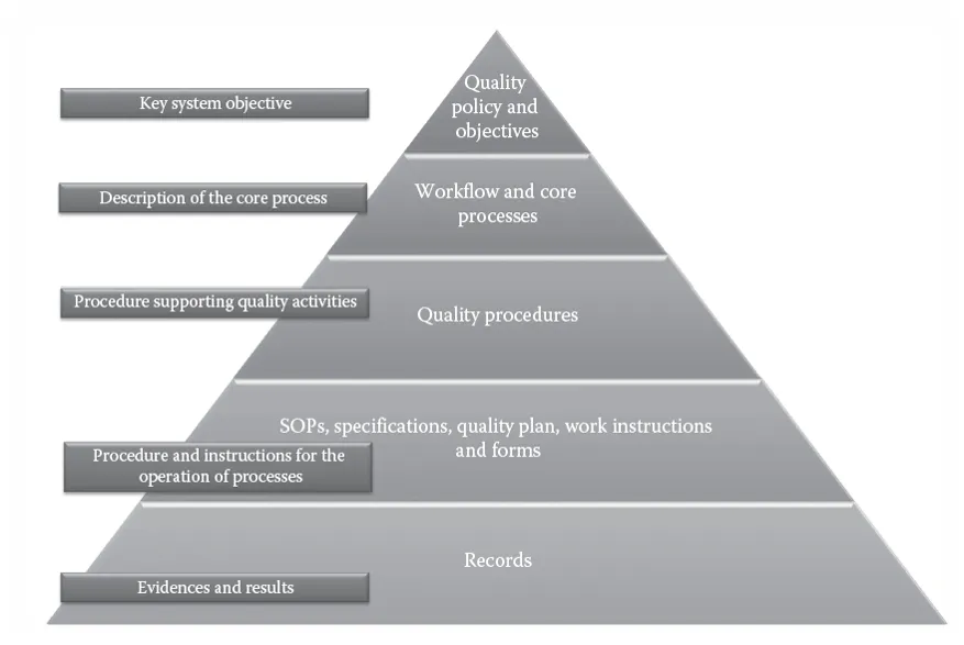 Documentation pyramid with five levels from top to base: quality policy and objectives; workflow and core processes; quality procedures; SOPs, specifications, quality plan, work instructions and forms; records
