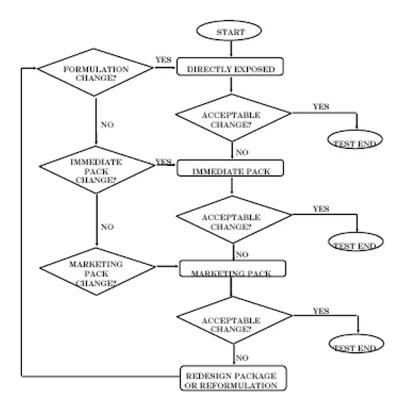 Flowchart for photostability testing of drug products: test the directly exposed product, then the immediate pack, then the marketing pack, stopping once change is acceptable, otherwise redesign the package or reformulate