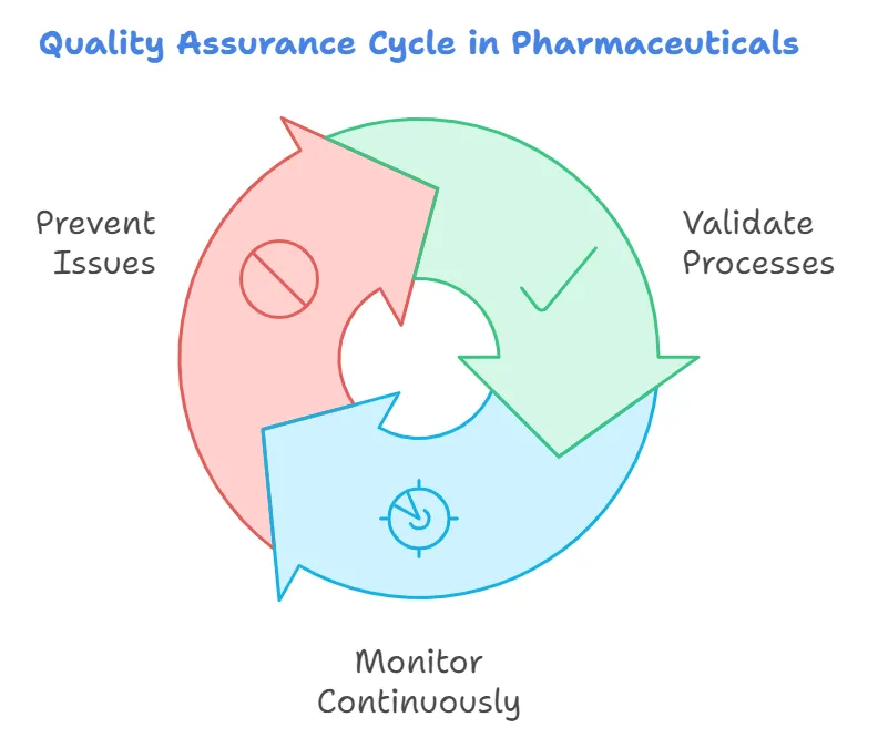 Process Validation & Continuous Monitoring