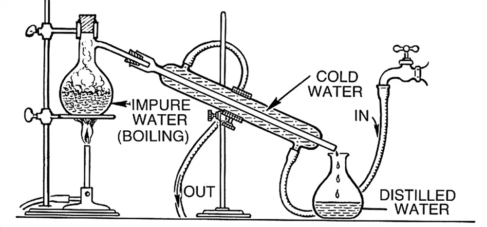 Diagram of distillation: impure water boils in a flask over a burner, the vapour passes through a condenser cooled by tap water flowing in and out, and distilled water collects in a flask