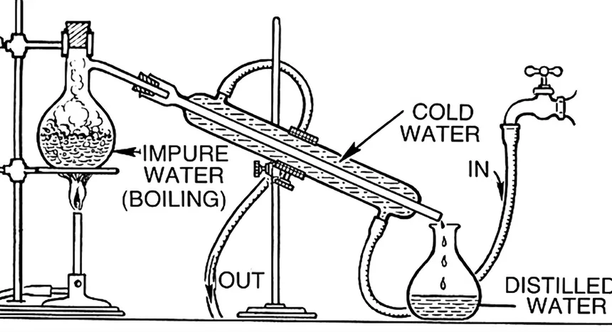 Diagram of distillation with boiling impure water, a water-cooled condenser and distilled water collecting in a flask