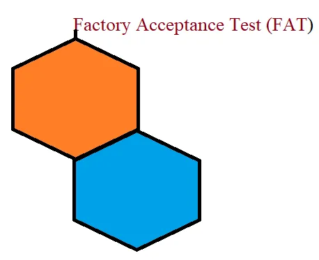 Title Factory Acceptance Test (FAT) beside two joined hexagons, one orange and one blue