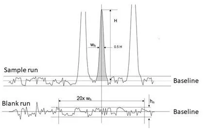 Chromatogram diagram of peak height, width at half height and blank-run baseline noise over a 20 x wh window for signal-to-noise ratio
