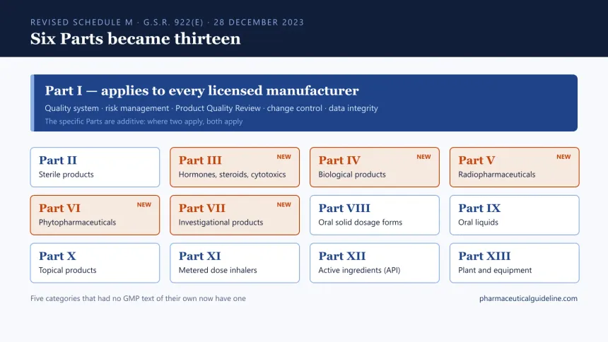 Revised Schedule M, G.S.R. 922(E) of 28 December 2023: Part I applies to every licensed manufacturer, with twelve specific Parts below it, of which Parts III to VII are new