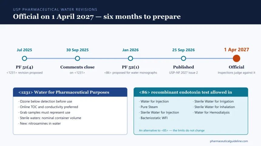 Timeline of the USP pharmaceutical water revisions: proposed in PF 51(4) and PF 52(1), published 25 September 2026, official 1 April 2027, covering <1231> and seven water monographs
