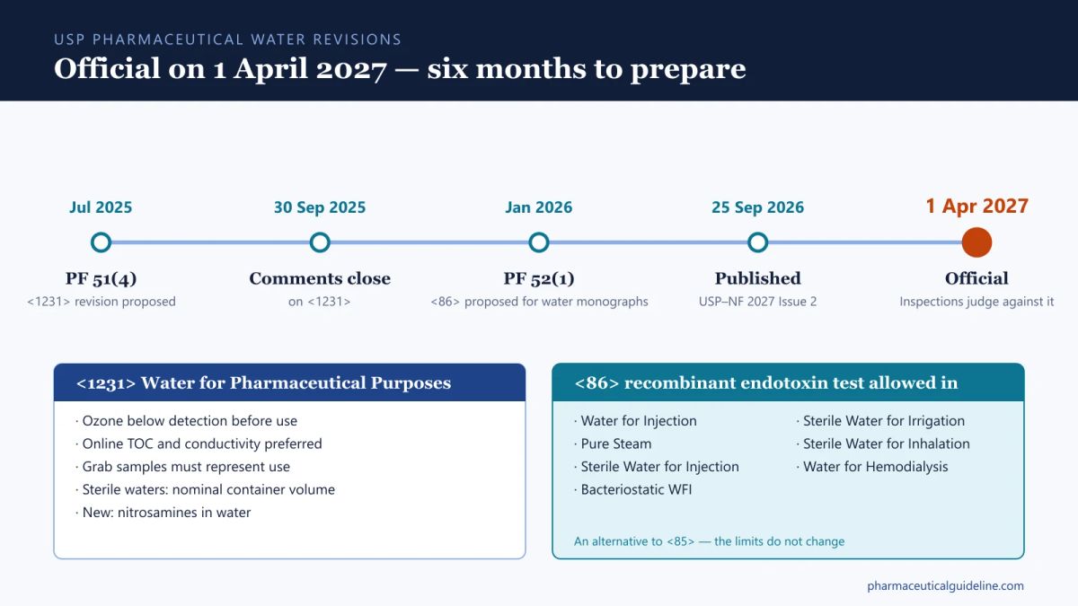 USP Water Revisions 2027: Who Is Affected, How to Prepare